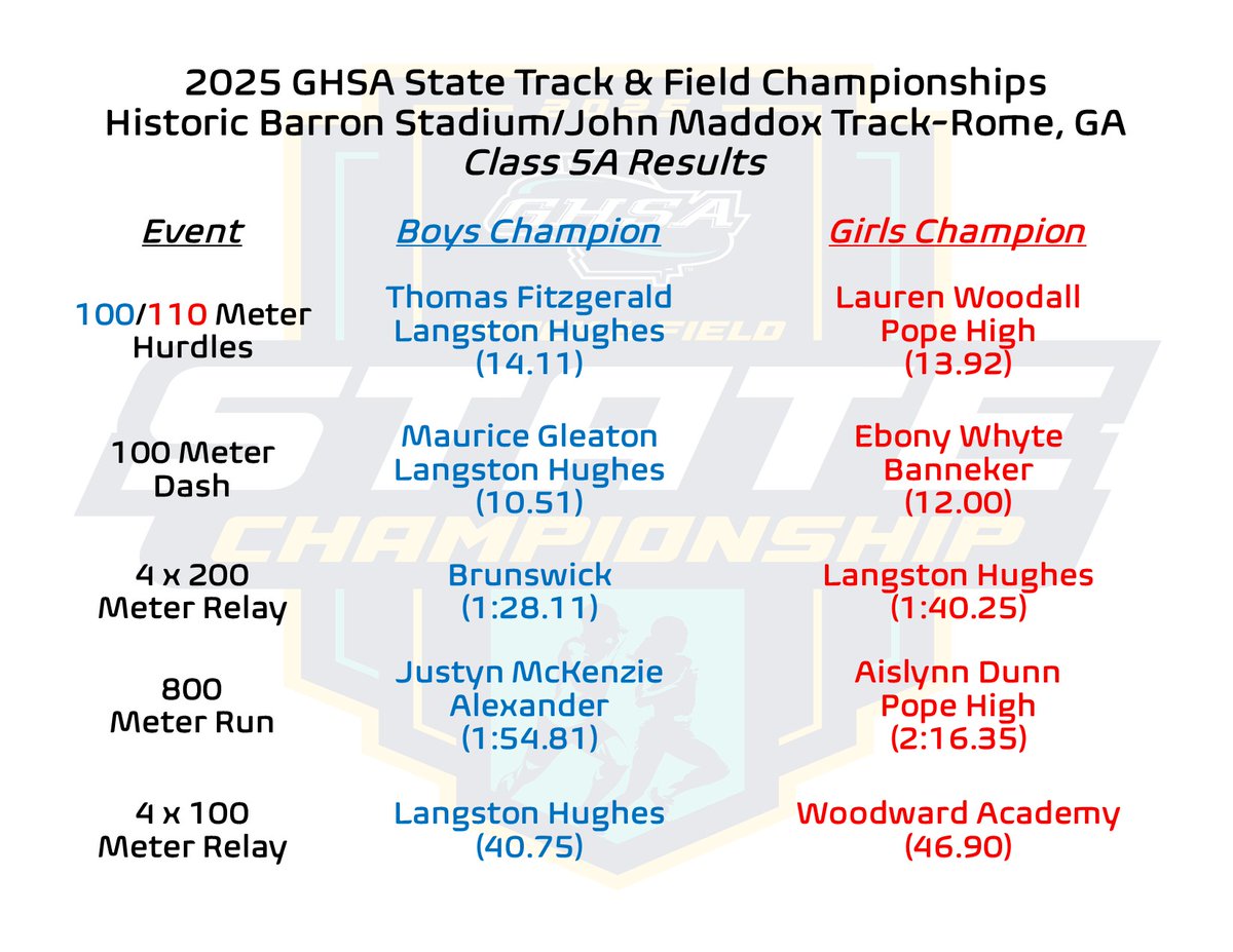 GHSA (@officialghsa) on Twitter photo State Track & Field Championship | 2025
Class 5A Boys & Girls Champions 🏆 🏃♂️🏃♀️
100/110 Meter Hurdles * 100 Meter Dash
4x200 Relay * 800 Meter Run * 4x100 Relay
<a href="/ATLtrackclub/">Atlanta Track Club</a> <a href="/milesplit/">MileSplit US</a>
For Complete Track & Field Results @ bit.ly/4je33jX State Track & Field Championship | 2025
Class 5A Boys & Girls Champions 🏆 🏃♂️🏃♀️
100/110 Meter Hurdles * 100 Meter Dash
4x200 Relay * 800 Meter Run * 4x100 Relay
<a href="/ATLtrackclub/">Atlanta Track Club</a> <a href="/milesplit/">MileSplit US</a>
For Complete Track & Field Results @ bit.ly/4je33jX