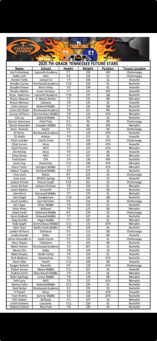 Caleb Johnson (@4calebjohnson) on Twitter photo Excited to make the <a href="/TNFutureStars/">TN Future Stars</a> team for the 2nd time!! A lot of talent on this team looking forward to competing with my guys to get another win vs KY..<a href="/AlPopsFootball/">๐๐ ๐๐จ๐ฉ๐ฌ</a> <a href="/drew_toennies/">Drew Toennies</a> <a href="/NatlPlaymkrsAca/">NatlPlaymkersAcademy</a> Excited to make the <a href="/TNFutureStars/">TN Future Stars</a> team for the 2nd time!! A lot of talent on this team looking forward to competing with my guys to get another win vs KY..<a href="/AlPopsFootball/">๐๐ ๐๐จ๐ฉ๐ฌ</a> <a href="/drew_toennies/">Drew Toennies</a> <a href="/NatlPlaymkrsAca/">NatlPlaymkersAcademy</a>