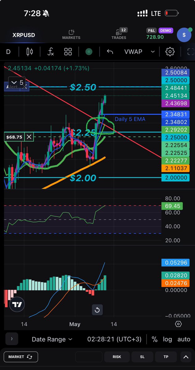 $XRP just broke a 5 month downward channel. 📊📈🚀