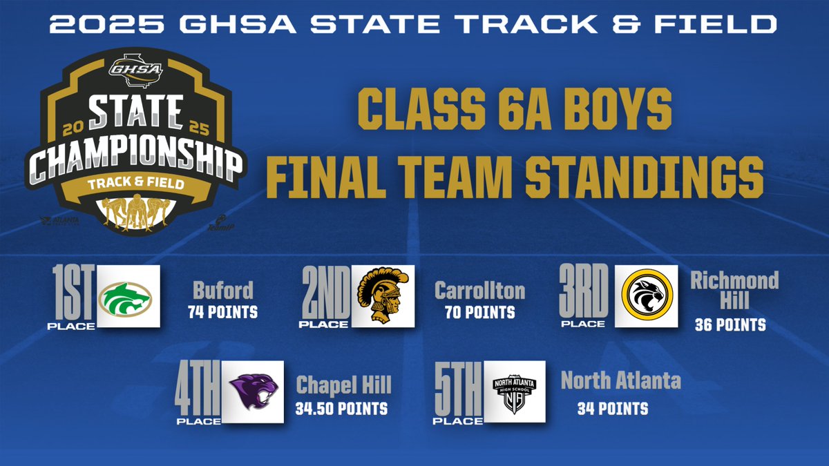 GHSA (@officialghsa) on Twitter photo The Wolves are howling! Congratulations <a href="/bufordathletics/">Buford Athletics</a> on the 2025 Class 6A Boys Track & Field 🏆!
Full Meet Results bit.ly/4je33jX
<a href="/ATLtrackclub/">Atlanta Track Club</a> <a href="/milesplit/">MileSplit US</a> The Wolves are howling! Congratulations <a href="/bufordathletics/">Buford Athletics</a> on the 2025 Class 6A Boys Track & Field 🏆!
Full Meet Results bit.ly/4je33jX
<a href="/ATLtrackclub/">Atlanta Track Club</a> <a href="/milesplit/">MileSplit US</a>