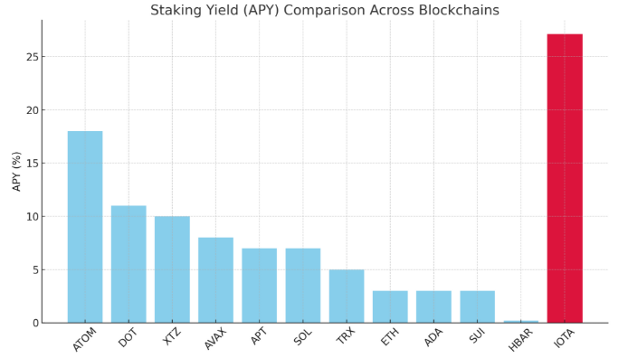 Salimasbegum's tweet photo. 🔥 The #IOTA staking APY is turning heads: over 27% in these early days.
 It’s expected to stabilize around 10–15% in the coming weeks… but even then, it’ll remain among the highest in the market!
In just 4 days, nearly 30% of the total supply is already staked. 🚀

A massive incentive for every #DeFi enthusiast out there.
 IOTA isn’t making a comeback — it’s just getting started.

#DOT #ETH #ADA #SUI #HBAR