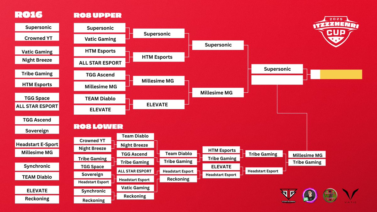 Henri (@itzzzhenri) on Twitter photo Next Round the second finalist will be decided๐ฅStay tuned๐ฅ
Also check out our awesome sponsors:
<a href="/vatic_coc/">Vatic - Clash of Clans</a>
<a href="/TitanGGaming/">Titan Global Gaming</a>
<a href="/we_stay_active/">we stay active wsa</a>
<a href="/i_psycoo/">iPsycooTV</a>
<a href="/TempestClashCup/">TempestClashCup</a> Next Round the second finalist will be decided๐ฅStay tuned๐ฅ
Also check out our awesome sponsors:
<a href="/vatic_coc/">Vatic - Clash of Clans</a>
<a href="/TitanGGaming/">Titan Global Gaming</a>
<a href="/we_stay_active/">we stay active wsa</a>
<a href="/i_psycoo/">iPsycooTV</a>
<a href="/TempestClashCup/">TempestClashCup</a>