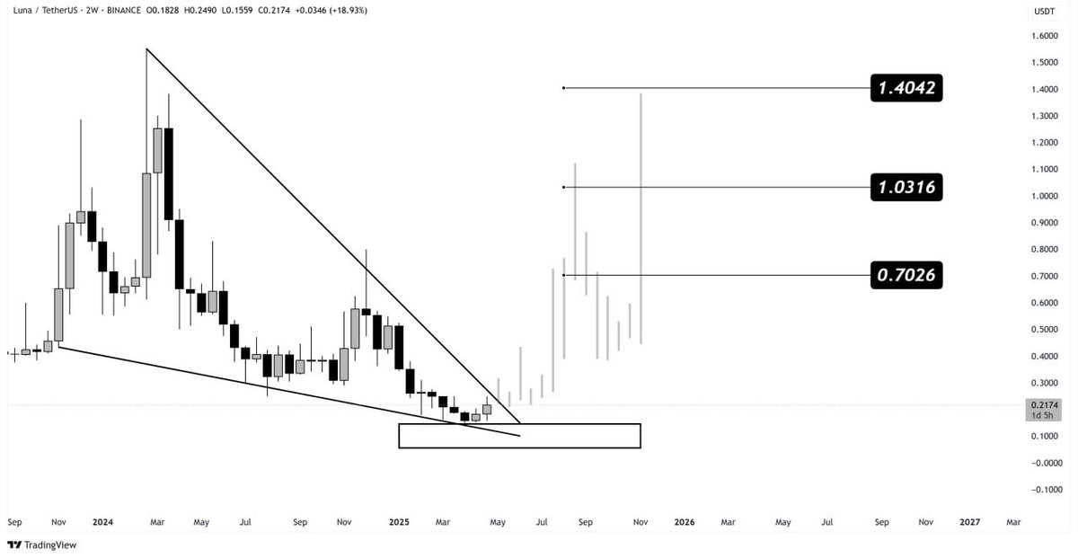 $LUNA/USDT Analysis – Massive Breakout Potential (2W Chart)

LUNA is forming a classic falling wedge pattern on the 2-week chart, a historically bullish reversal setup. The price has bounced from a long-term demand zone, hinting at a potential macro trend reversal.

🎯 Target 1: