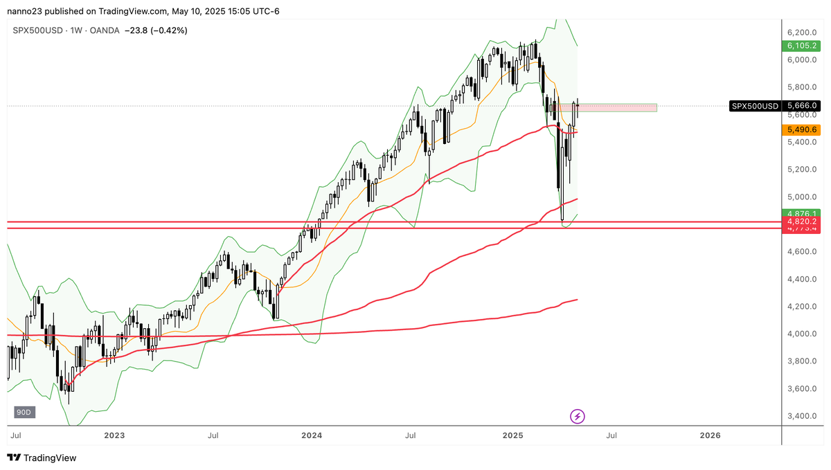 TactInvestor's tweet photo. SPX chart talk 🧵
Risk-On signal brewing.
📈 Price bounced off key anchored VWAPs
📊 Holding above rolling VWAP
🧱 Consolidating into the supply block that triggered the last major drop
If this breaks, it’s rotation time.
Don’t sleep.
#SPX #VWAP #TacticalInvestor #MarketRegimes https://t.co/vNsMNyRV4I