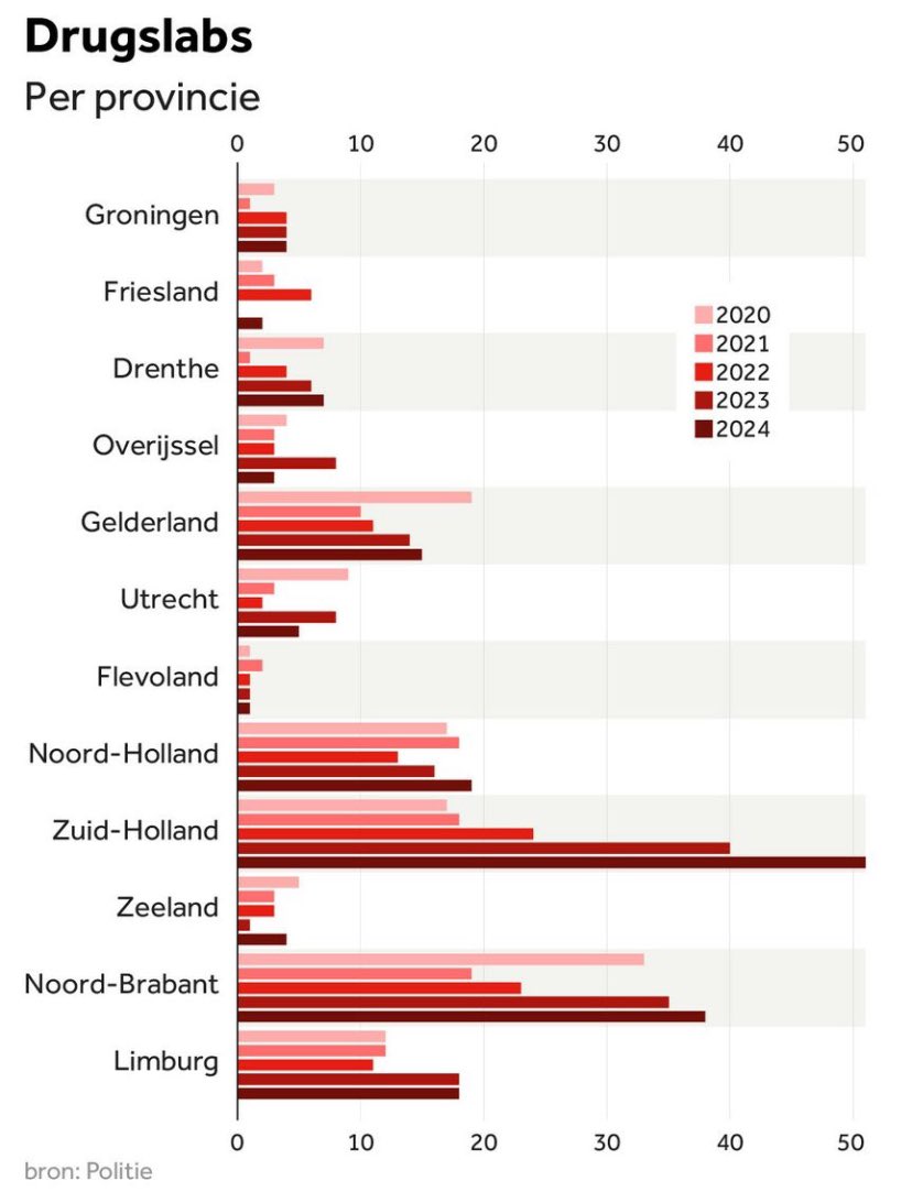 FrankSmilda's tweet photo. De politie heeft vorig jaar opnieuw meer drugslabs gevonden. Het waren er 167, zestien meer dan in 2023 en daarmee een nieuw record.
https://t.co/heoxxOyB2y
https://t.co/jB7FNpZkBR
#drugslab https://t.co/ZAH59bBHar