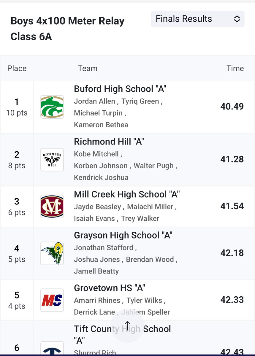 RHHS XC/Track&Field (@rhhsxctf) on Twitter photo The boys 4x100m relay is 2nd place in the state after a record breaking performance in the prelims. Congrats Kobe, Korben, Walter, & Kendrick! <a href="/athletics_rhhs/">Richmond Hill Wildcats Athletics</a> #BTH #runningwildcats The boys 4x100m relay is 2nd place in the state after a record breaking performance in the prelims. Congrats Kobe, Korben, Walter, & Kendrick! <a href="/athletics_rhhs/">Richmond Hill Wildcats Athletics</a> #BTH #runningwildcats