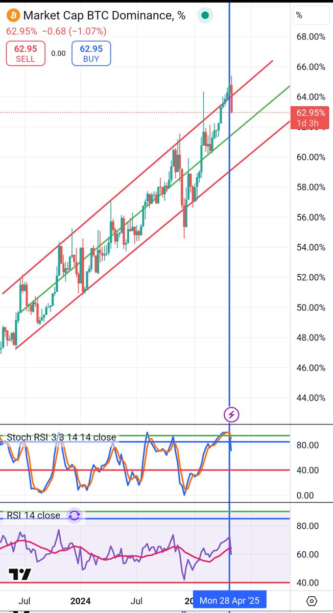 1.Continuation of last chart. 
Crossed the Moving average on RSI (weekly) Easy way to track Bitcoin. Following this as support and resistance.

Bitcoin dominance topped for now. Should see a significant move to mid, then lower channel. RSI has crossed down on moving average. #BTC