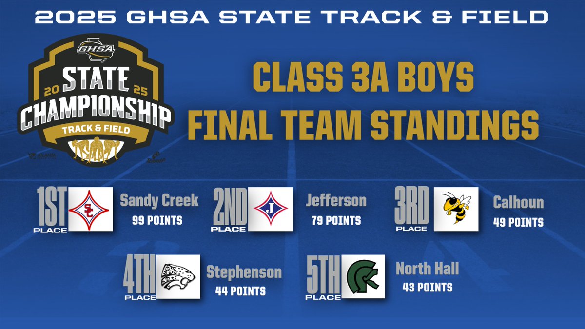 GHSA (@officialghsa) on Twitter photo Congratulations to the <a href="/SCHS_Patriots/">Sandy Creek High School</a>, the 2025 Class 3A Boys Track & Field π!
Full Meet Results bit.ly/4je33jX
<a href="/ATLtrackclub/">Atlanta Track Club</a> <a href="/milesplit/">MileSplit US</a> Congratulations to the <a href="/SCHS_Patriots/">Sandy Creek High School</a>, the 2025 Class 3A Boys Track & Field π!
Full Meet Results bit.ly/4je33jX
<a href="/ATLtrackclub/">Atlanta Track Club</a> <a href="/milesplit/">MileSplit US</a>