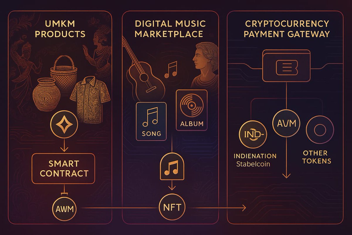 INDIENATION MARKETPLACE

Marketplace hibrid berbasis blockchain :

Mengintegrasikan karya seni (lukisan, patung, fotografi), musik, UMKM, dan budaya.

Menggunakan 3 mata uang digital: AWM Token, INDIENATION Stablecoin (IND-EUR) &amp; token reward #nft #NFTs #musicians
#music #crypto