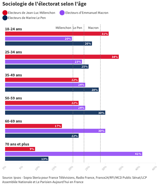 Structure du vote à l'élection présidentielle en 2022. 

Abstention des 18-24 ans : 42%

Abstention des 25-34 ans : 46% 

Abstention des 60-69 ans : 12% 

Si les jeunes s'inscrivent sur les listes électorales et vont voter en 2027 on envoie les racistes au tapis.