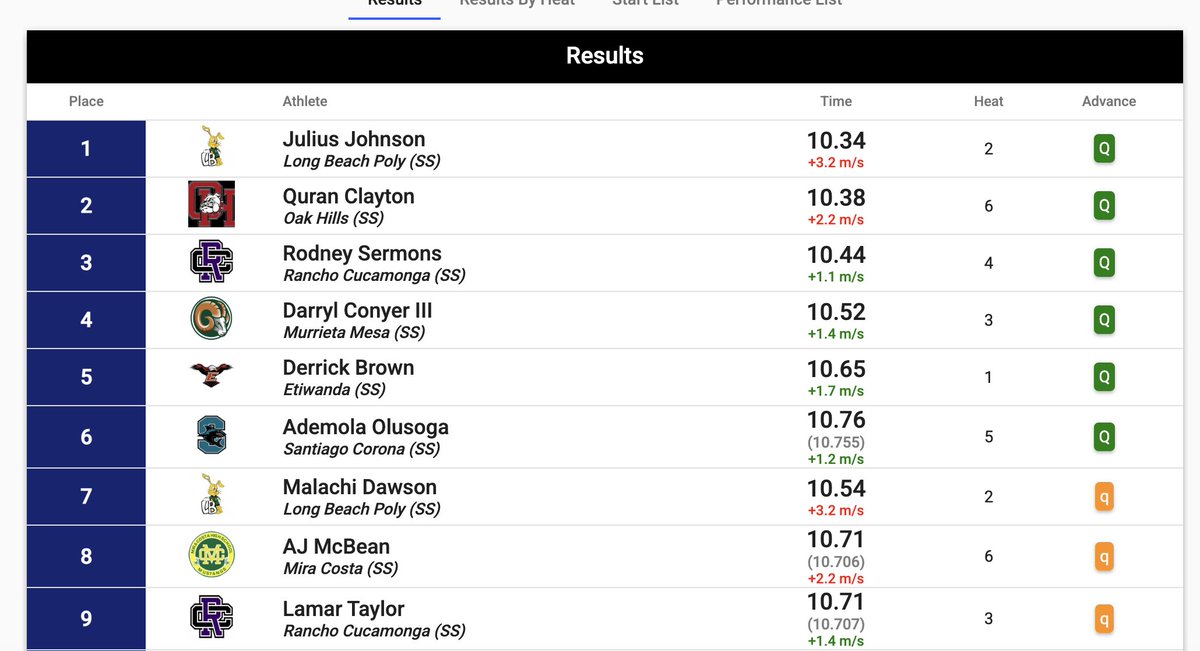 Division 1 100 leaders.