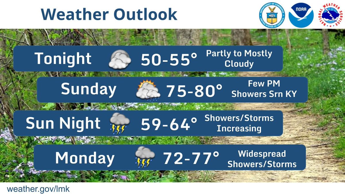 Partly cloudy and cool tonight, with a chance of showers across southern Kentucky on Sunday. Precipitation will expand northward Sunday night, with widespread showers and storms expected Monday. #kywx #inwx