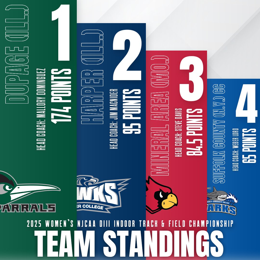 Here are the top-4 men’s &amp; women’s teams - and their respective coaches - from the 2025 <a href="/NJCAA/">NJCAA</a> DIII Outdoor Track &amp; Field Championships!
