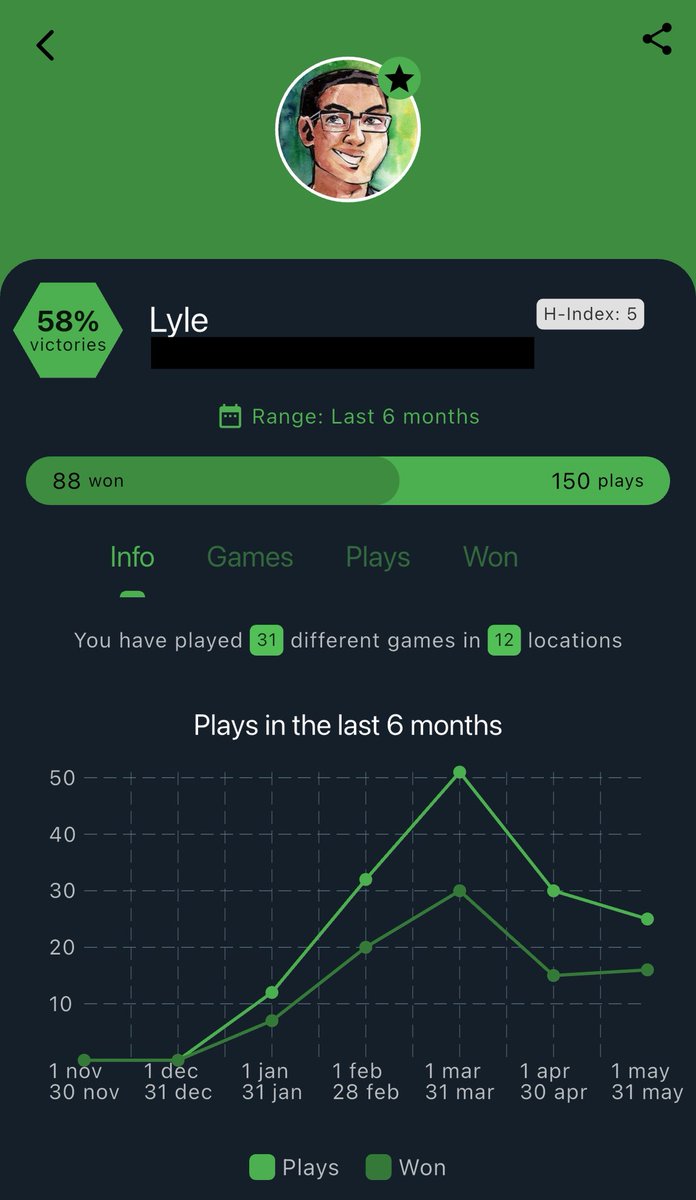 LyleLowery's tweet image. I started logging my board game plays at the beginning of 2025, and hitting 150 in just over 4 months is crazy work.