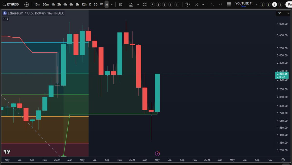 ❤️💛💚💙

Ethereum Monthly Candle.