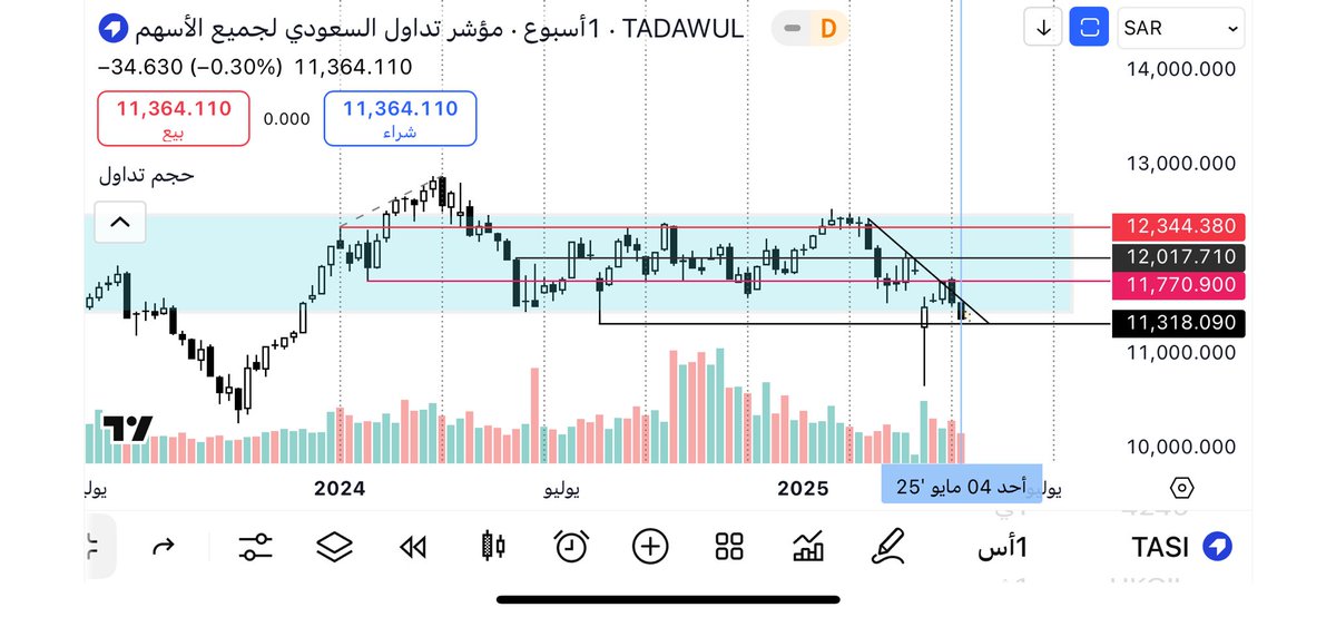 وصلنا الأسبوع المستهدف ٤ مايو 
فهل هذا القاع قاع دورة مداها ٣ أشهر صعودا أم نحن في دورة هابطة قادمة ؟
هذا الأسبوع والذي بعده حكم لهذا التردد والله أعلم