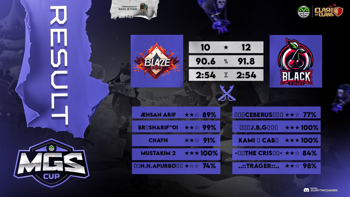 🍒 𝘽𝙇𝘼𝘾𝙆 𝙀-𝙎𝙋𝙊𝙍𝙏𝙎 (@black_e_sports) on Twitter photo ↯🍒〢 ᴍ ᴀ ᴛ ᴄ ʜ ʀ ᴇ s ᴜ ʟ ᴛ s 〢🍒↯
➥ • W1┋<a href="/MythicGamersS/">Mythic Gamers Society</a> ┋Victory!🔥
➥ • Line Up↯:
⦅🍒⦆ <a href="/KAMICAB_FLS/">KAMI☆CAB⚽️🇨🇴</a>
⦅🍒⦆ <a href="/LuisEdu26380485/">Luis Eduardo Carvajal Novoa</a>
⦅🍒⦆ <a href="/TragerCOC/">Nicolas Garzon</a>
⦅🍒⦆ <a href="/miliancris9/">The Cristian</a>
⦅🍒⦆ <a href="/SCeberu/">..::CeberuS::..</a>
⦅🍒⦆ Owner↯: <a href="/lucylu_951/">🍃🍒 𝓛𝓾𝓬𝔂𝓵𝓾🍒🍃</a>
⦅🍒⦆ Manager↯: <a href="/_AnniGi/">『ʚAииĭ Gi'ɞ』</a>
#GoBLE | #GoCOC ↯🍒〢 ᴍ ᴀ ᴛ ᴄ ʜ ʀ ᴇ s ᴜ ʟ ᴛ s 〢🍒↯
➥ • W1┋<a href="/MythicGamersS/">Mythic Gamers Society</a> ┋Victory!🔥
➥ • Line Up↯:
⦅🍒⦆ <a href="/KAMICAB_FLS/">KAMI☆CAB⚽️🇨🇴</a>
⦅🍒⦆ <a href="/LuisEdu26380485/">Luis Eduardo Carvajal Novoa</a>
⦅🍒⦆ <a href="/TragerCOC/">Nicolas Garzon</a>
⦅🍒⦆ <a href="/miliancris9/">The Cristian</a>
⦅🍒⦆ <a href="/SCeberu/">..::CeberuS::..</a>
⦅🍒⦆ Owner↯: <a href="/lucylu_951/">🍃🍒 𝓛𝓾𝓬𝔂𝓵𝓾🍒🍃</a>
⦅🍒⦆ Manager↯: <a href="/_AnniGi/">『ʚAииĭ Gi'ɞ』</a>
#GoBLE | #GoCOC