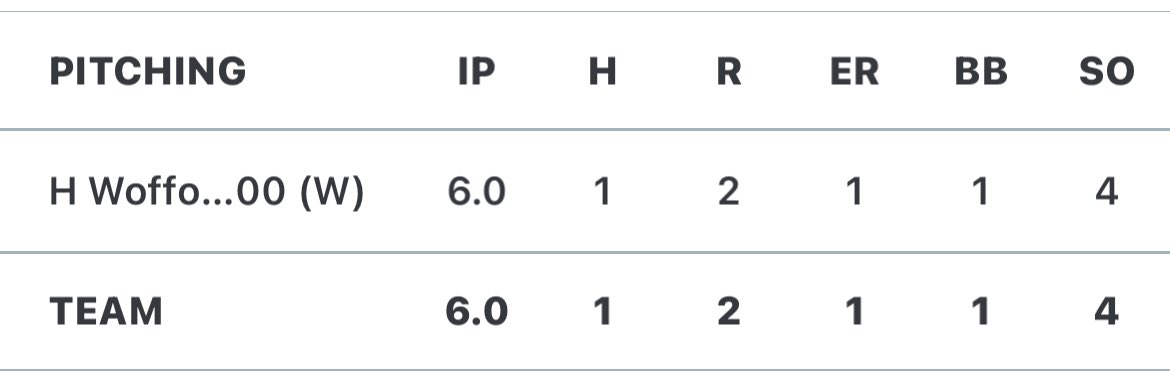 Holden Wofford (@holden_wofford) on Twitter photo Let Go Saints!
2025 4a - 1 Regional Champions!
Thankful for the opportunity to throw a complete game in the Semi Final Game!
6 IP , 1 H , 1 ER , 4 Kβs , 1 BB , 76 Pitches
<a href="/ShilohSaintsBSB/">Shiloh Christian Baseball</a> <a href="/usnatsmidsouth/">US Nationals MidSouth</a> <a href="/PerfectGameUSA/">Perfect Game USA</a> <a href="/BUncommitted/">Baseball_Uncommitted</a> <a href="/MaxPreps/">MaxPreps</a> Let Go Saints!
2025 4a - 1 Regional Champions!
Thankful for the opportunity to throw a complete game in the Semi Final Game!
6 IP , 1 H , 1 ER , 4 Kβs , 1 BB , 76 Pitches
<a href="/ShilohSaintsBSB/">Shiloh Christian Baseball</a> <a href="/usnatsmidsouth/">US Nationals MidSouth</a> <a href="/PerfectGameUSA/">Perfect Game USA</a> <a href="/BUncommitted/">Baseball_Uncommitted</a> <a href="/MaxPreps/">MaxPreps</a>