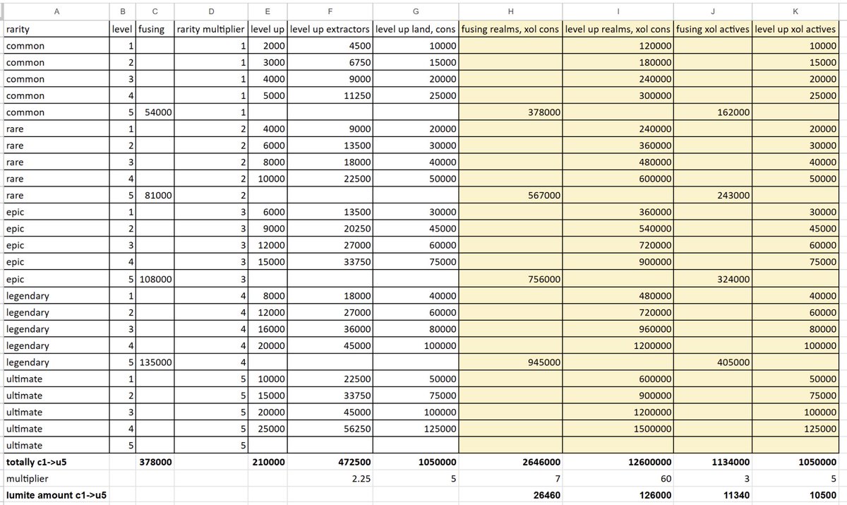 NFTBattleMiners's tweet photo. 🔥 Dear Corporate Leaders!

Its time to present you with the draft logic for XOL Realms, Construction & Actives!
 
💥 XOL Realms will mine only #NBMLUM and #NFT's
💥 XOL Realms pool will consist of #ShadowDepths Citadel clones mining amounts (additional 20% will be added to the pool from all user clone tokens collected in corresponding Citadel missions, according to the points system, same as for other Realms)
💥 On XOL Realms will be possible to place only XOL Constructions and XOL Active cards
💥 XOL Constructions and Actives can be used on any lands (not exclusively on XOL Realms)
💥 XOL Constructions and Actives will be generally way more expensive to level up and fuse compared to non-XOL assets (Check the attachment) and will also require Lumite. Those will have way better stats then non-XOL assets
💥All Lumite used in upgrading XOL assets will be returned into Lumite Mining Pool
💥Lumite mining pool will be capped at 40mil Lumite as a starting point. All mined Lumite (with Realms) will decrease the total pool and increase Lumite depletion multiplier (the less lumite in the pool - the less will be mined every hour)

💥 XOL asset templates with stats are planned to be added to the Library next week

Stay tuned 🔥 
🚀 Your #NBM team 🌒