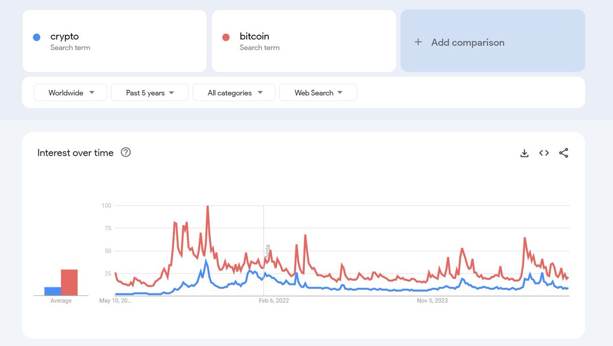 cycle is not over until these 2 charts makes a new all time high