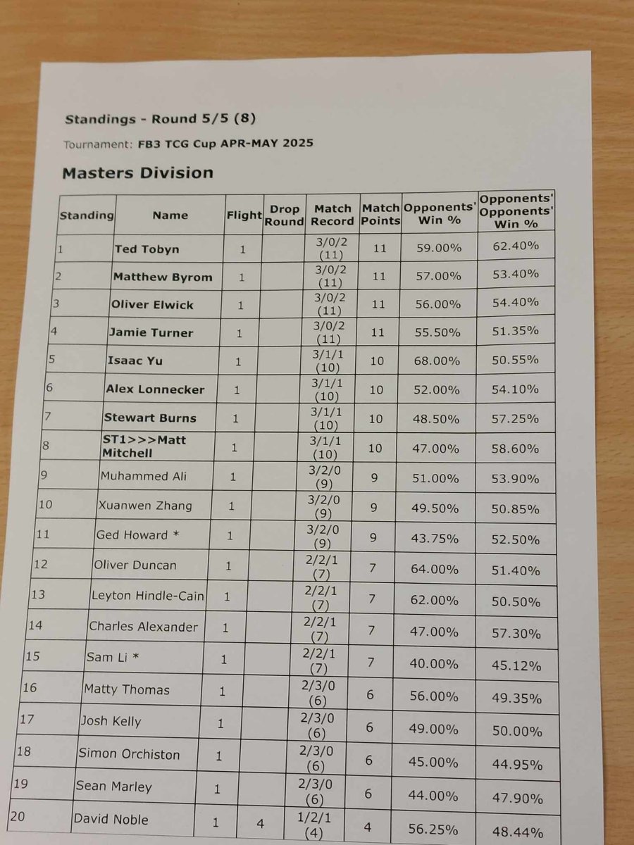 Lost in Top 4 of my cup, but 7 of my group made Top 8… imposter <a href="/todtebyn3/">TodTebyn</a>