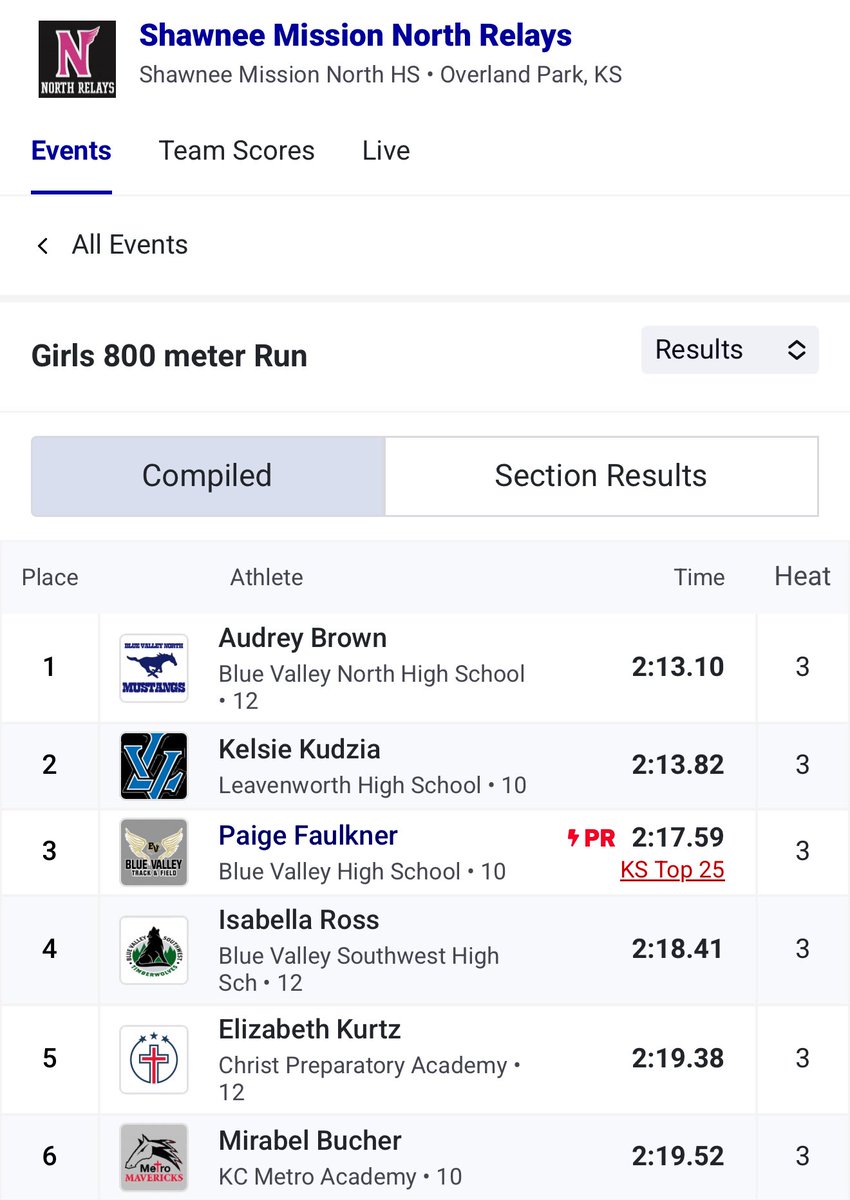 Jacob Schultze (@coachjschultze) on Twitter photo Audrey Brown wins 🥇 in the 800m at the Shawnee Mission North Relays and improves her school record to 2:13.10!
<a href="/audrey_lbrown/">Audrey Brown</a> Audrey Brown wins 🥇 in the 800m at the Shawnee Mission North Relays and improves her school record to 2:13.10!
<a href="/audrey_lbrown/">Audrey Brown</a>