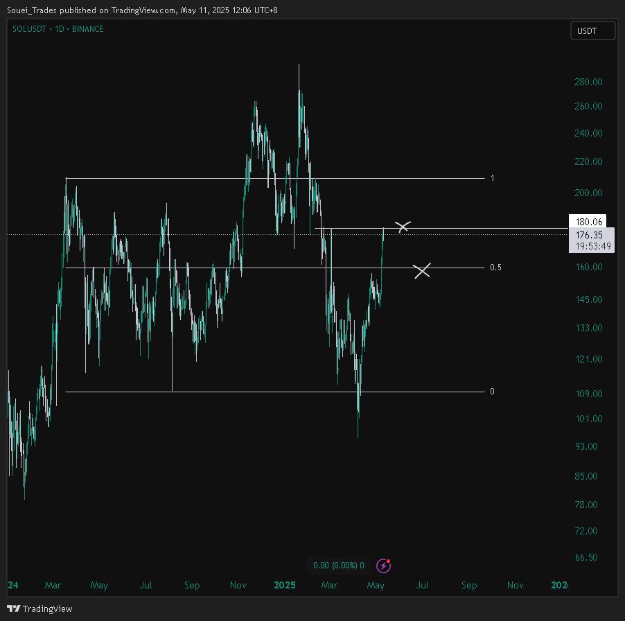 Last target tapped back to fully stabled now

will observe the markets in the next few days for possible reentries

$SOL