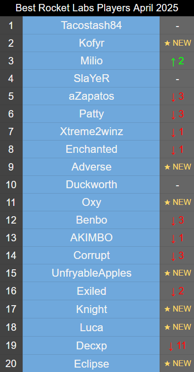 After a little Rocket Lab hiatus! WE ARE BACK!

Ready to get back to business here. Starting off with our Top Rocket Labs players currently before Rocket Labs Pick &amp; Ban #6 Wednesday night!

Let us know what you think!