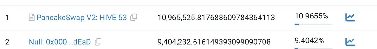 Up 28% on the day!!! 🐝

Under 11 Million <a href="/TheHiveToken/">HiveToken</a> available to purchase <a href="/PancakeSwap/">PancakeSwap</a> 

Closing in on 9 1/2 Million 
#TheHiveTokens Bought, Burned, &amp; Sent to the dead wallet never to be purchased again

#BSCGems #BNB #Crypto 
0x8fb024a51841e45891579bdc924550996b72b0fd
