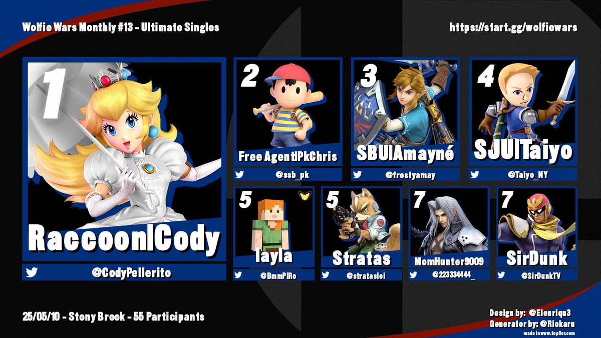 Stony Brook Smash Club (@sbusmash) on Twitter photo Congrats to the top 8 finishers of our 13th monthly!
1- <a href="/CodyPellerito/">Cody Pellerito</a>
2- <a href="/ssb_pk/">PkChris</a>
3- <a href="/frostyamay/">AmaynΓ©β</a>
4- <a href="/Taiyo_NY/">Taiyo</a>
5- <a href="/BmmPiRo/">layla</a> / <a href="/strataslol/">Stratas</a>
7- <a href="/223334444_/">chippington</a> / <a href="/SirDunkTV/">SirDunkTV</a>
Thank you for supporting! See you next semester! Congrats to the top 8 finishers of our 13th monthly!
1- <a href="/CodyPellerito/">Cody Pellerito</a>
2- <a href="/ssb_pk/">PkChris</a>
3- <a href="/frostyamay/">AmaynΓ©β</a>
4- <a href="/Taiyo_NY/">Taiyo</a>
5- <a href="/BmmPiRo/">layla</a> / <a href="/strataslol/">Stratas</a>
7- <a href="/223334444_/">chippington</a> / <a href="/SirDunkTV/">SirDunkTV</a>
Thank you for supporting! See you next semester!