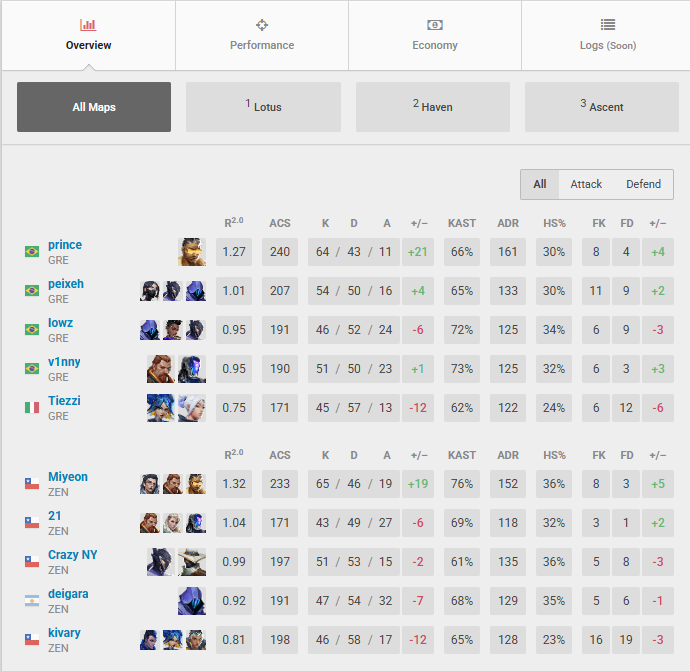 ZEN miyeon (@miyeonfps) on Twitter photo 2x1 vs <a href="/GremioEsportsGG/">Grêmio Esports</a>
fue una serie dms divertida y buena por las dos partes, nada que decir del rival se acomodo al 60 de ping y un aplauso para ellos pqe aun asi estuvo horrible de dificil ggwp. Feliz con el cambio de rol 🥳🥳🥳 2x1 vs <a href="/GremioEsportsGG/">Grêmio Esports</a>
fue una serie dms divertida y buena por las dos partes, nada que decir del rival se acomodo al 60 de ping y un aplauso para ellos pqe aun asi estuvo horrible de dificil ggwp. Feliz con el cambio de rol 🥳🥳🥳