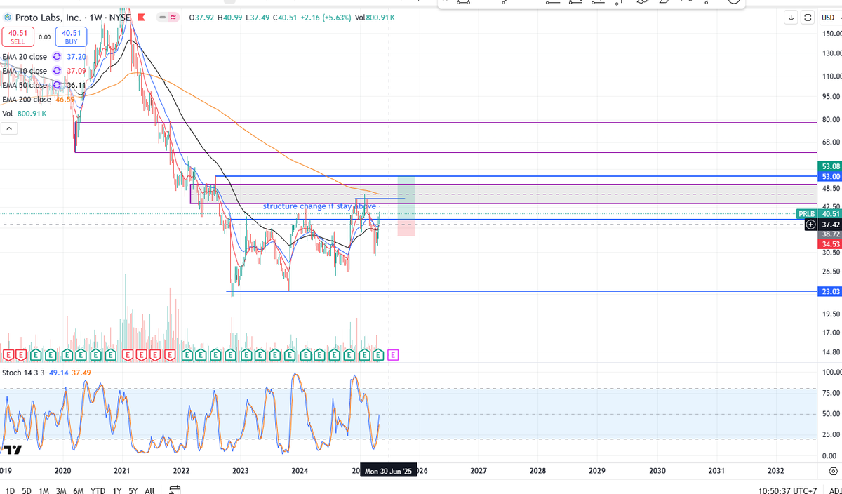 probably_fail's tweet image. #PRLB $PRLB #ProtoLabs has potential here, looks very interesting.