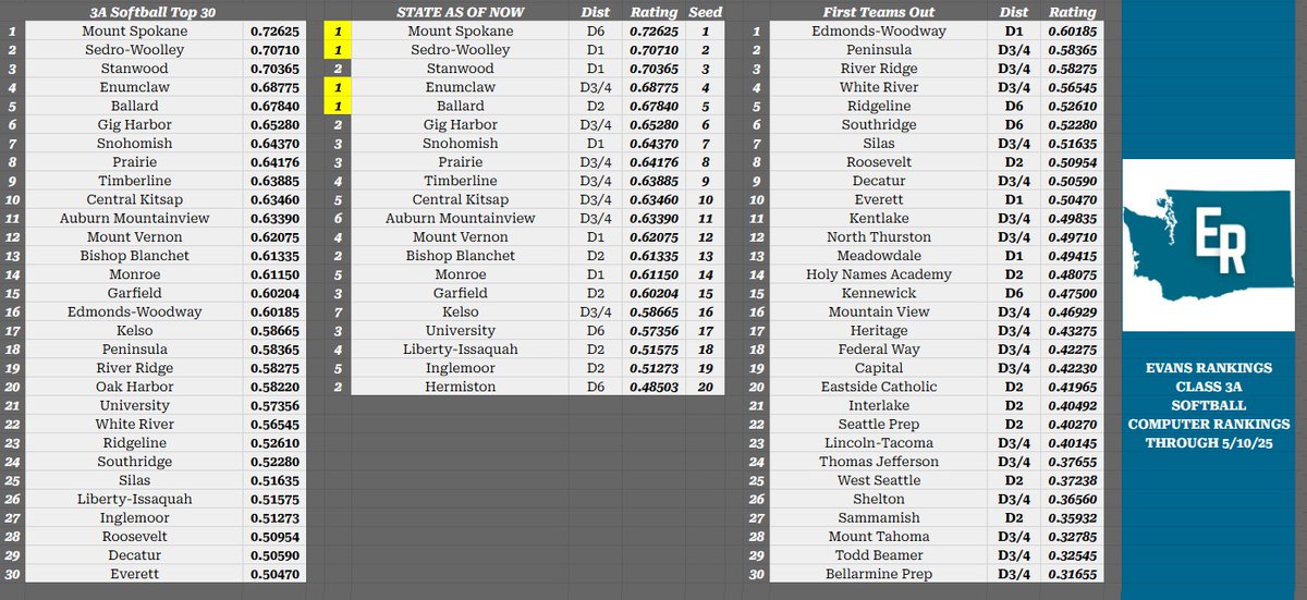 EvansRankings's tweet photo. ER Class 3A Softball
Computer Top Ten
through 5/10/25
#1 Mount Spokane
#2 Sedro-Woolley
#3 Stanwood
#4 Enumclaw
#5 Ballard
#6 Gig Harbor
#7 Snohomish
#8 Prairie
#9 Timberline
#10 Central Kitsap https://t.co/ilsAo6IibJ