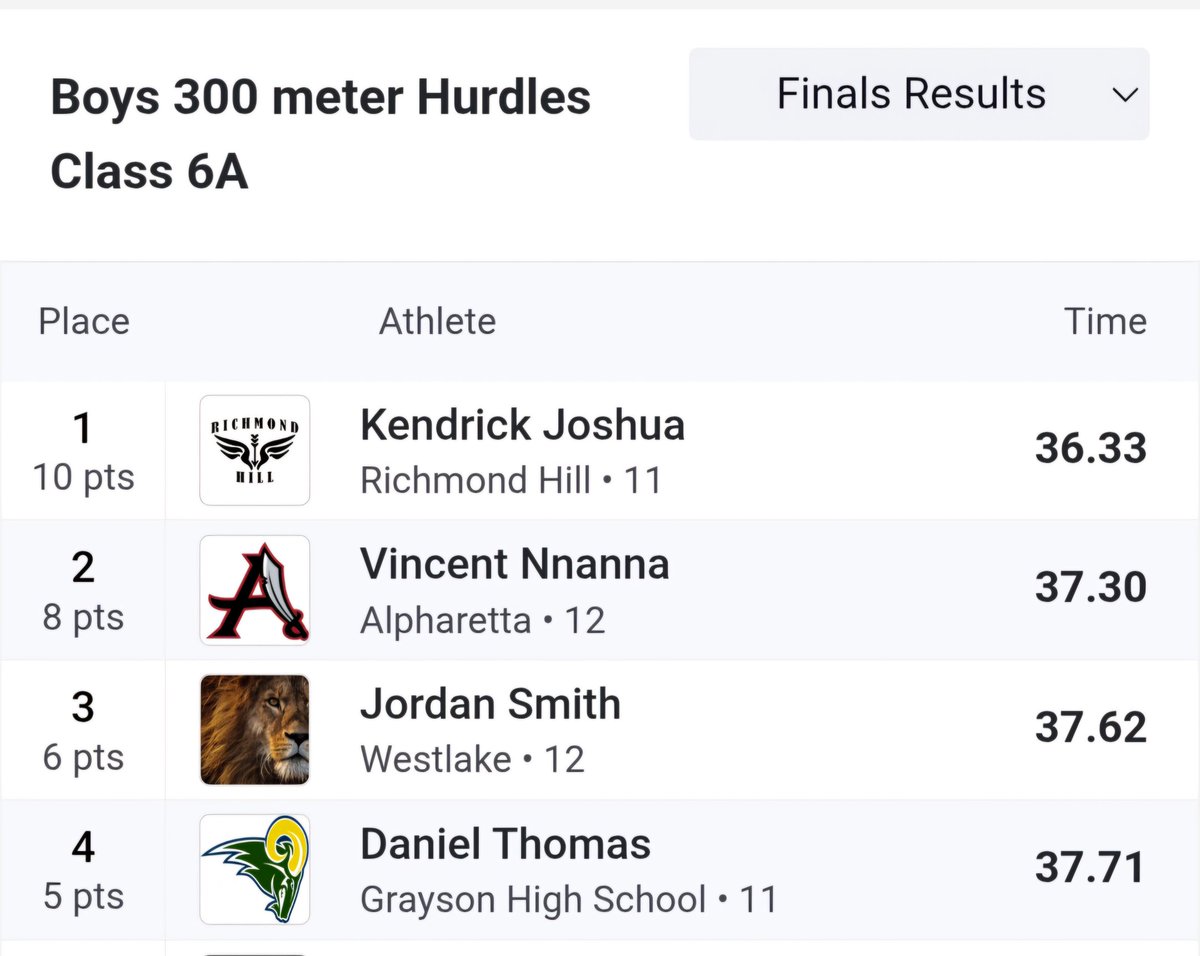 Congratulations to 2️⃣0️⃣2️⃣6️⃣ Daniel Thomas on finishing 4th in the 300m Hurdles‼️

🔰#𝟒𝐭𝐡𝐞𝐆🔰