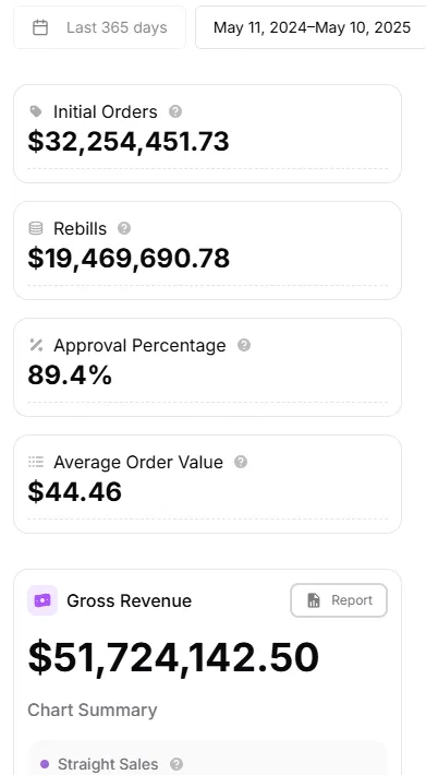 inzino's tweet photo. [ASK ME ANYTHING]

I always get DM’s asking which processors, banks, and tools we use to gross $50M a year with ecom and subscriptions.  

Approvals are at 85-90%+ straight sale and 75%+ on subscriptions. Chargebacks are sitting at 1.5%-2%. We’ve ran everything from ecom, dropshipping, sweeps, cbd, nutra, and etc. 

Proper processing connections, subscription tech stack, and chargeback tools are the only way you can stay alive in this game.

Ask me anything you want but stupid questions will be ignored.

RT + Like + Bookmark and I'll send you any connection/referral you want in the subscription space.