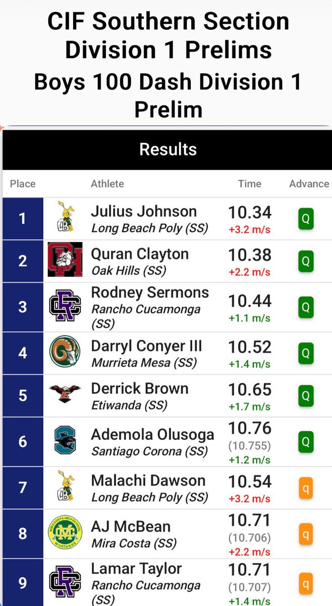 ajmcbean11's tweet image. Good day at CIF (SS) D1 Prelims. PR in 100 meter with a 10.71 (lane 4) and qualified for Finals next Saturday! Can’t wait to compete with some of the best of the best…