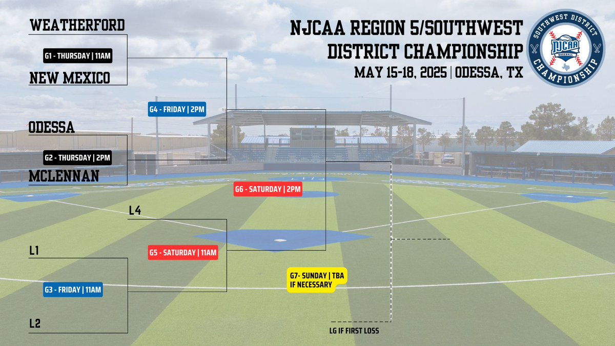BASEBALL BRACKET SET: The #17 Highlanders will play Odessa at 2 p.m. Thursday, May 15, on opening day of the NJCAA Region 5 Southwest District Championship in Odessa!

#GoLanders | #ContinuingTheLegacy