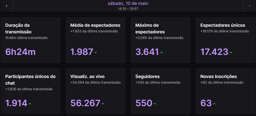 Vascurado (@duduvascurado) on Twitter photo Não tenho nem como agradecer o apoio de vocês como sempre! Live absurda, gratidão!
Parabéns <a href="/FlakesPower/">HERO Flakes</a> e <a href="/916Gon/">HERO 916Gon</a> pelo TOP 6, é um desempenho excelente, principalmente com todas as adversidades!
Parabéns <a href="/dengoso/">HERO Dengoso</a> pelo IRL trazendo todas as infos, ajuda a gente ficar conectado! Não tenho nem como agradecer o apoio de vocês como sempre! Live absurda, gratidão!
Parabéns <a href="/FlakesPower/">HERO Flakes</a> e <a href="/916Gon/">HERO 916Gon</a> pelo TOP 6, é um desempenho excelente, principalmente com todas as adversidades!
Parabéns <a href="/dengoso/">HERO Dengoso</a> pelo IRL trazendo todas as infos, ajuda a gente ficar conectado!