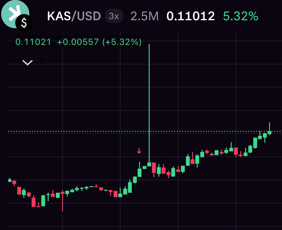KaspaGuru's tweet photo. $KAS wicked up to nearly 12 cents on Kraken

These type of wicks almost always fill

12 cents tomorrow is highly probable https://t.co/yd1WxVhbLr