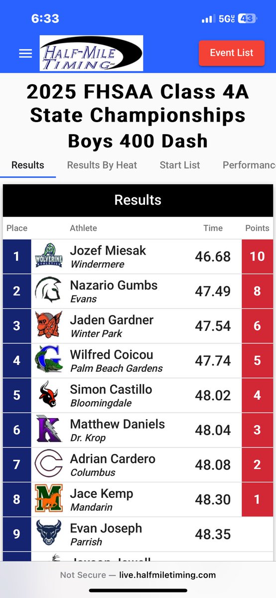 Wilfred "Haitian Bread" Coicou Jr ππΉ (@coicoujr07) on Twitter photo Finished my high school track meet at the Florida States 4A Championship and ended it with the 400m #4 in state with a time of 47.7! πͺπΎ #AGTG <a href="/one5_live/">BoosieOne5Brown</a> <a href="/CoachHiggins50/">Tyrone Higgins</a> <a href="/WVUTechXCTF/">WVU Tech Track/Cross Country</a> <a href="/CoachCiocci/">Steven Ciocci</a> <a href="/CoachDBrown27/">Coach Von Brown</a> <a href="/BamaCoachWiley/">Coach Blaine Wiley</a> <a href="/CoachTee34/">Kasey Teegardin</a> Finished my high school track meet at the Florida States 4A Championship and ended it with the 400m #4 in state with a time of 47.7! πͺπΎ #AGTG <a href="/one5_live/">BoosieOne5Brown</a> <a href="/CoachHiggins50/">Tyrone Higgins</a> <a href="/WVUTechXCTF/">WVU Tech Track/Cross Country</a> <a href="/CoachCiocci/">Steven Ciocci</a> <a href="/CoachDBrown27/">Coach Von Brown</a> <a href="/BamaCoachWiley/">Coach Blaine Wiley</a> <a href="/CoachTee34/">Kasey Teegardin</a>