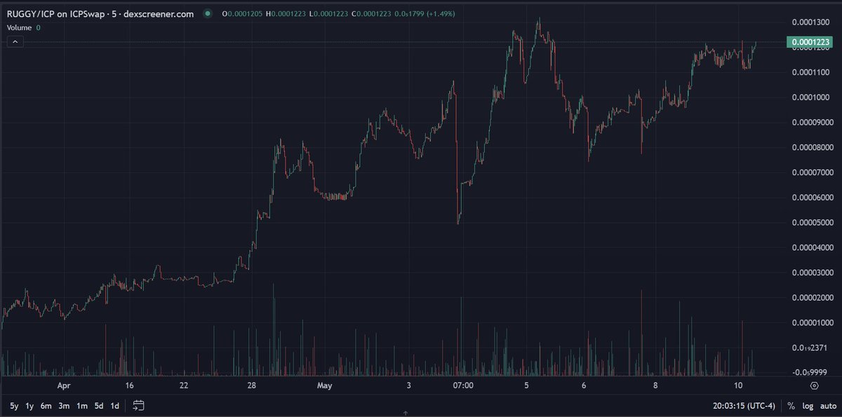 $ICP $RUGGY Best chart in the ecosystem currently.