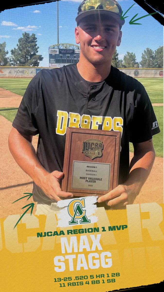 Congratulations to outfielder <a href="/MaxStagg1/">Max Stagg</a> for winning Region 1 Tournament MVP! Over the passed 2 weekends Max was 13-25 with 5 homeruns  and 11 RBIs in route to the Vaqueros Regional Championship!