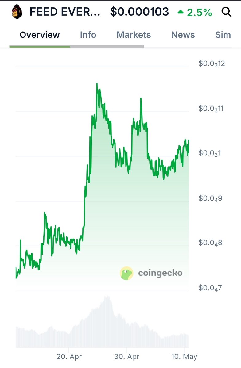 $FEG has seen a 36.7% climb over the past 30 days!

Right now we’re consolidating, turning 0.0001 into solid support with higher lows and higher highs forming.

Priming for the next leg up!

#FEGtoken #SmartDeFi #BNBChain #BNB #Crypto #Gorilla #Bitcoin #BTC #DeFi #Web3