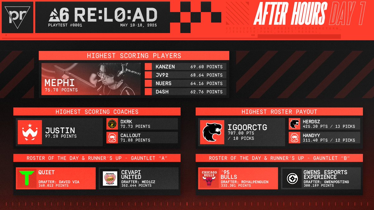 PPrisma's tweet image. AFTER HOURS // Day 01

At the end of day one, some close games lead to several nail-biting fantasy head-to-heads. Chills, watching from here. 🥶

#ProjectPrisma