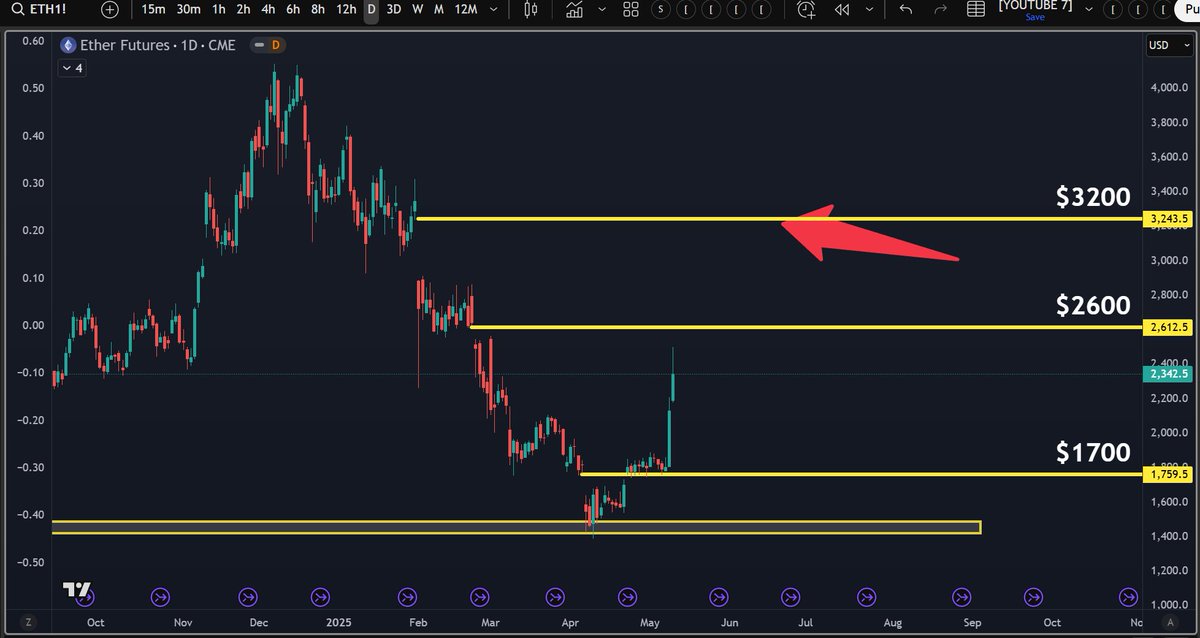 ❤️💛💚💙

🚨 BREAKING 🚨

Ethereum just hit $2600, which is the CME gap close price I was telling you about last month.

🎯 The final boss CME gap is now located at $3200.

The CME accounts, and most Crypto KOLs, are short Ethereum.

The highest volume nodes are located around
