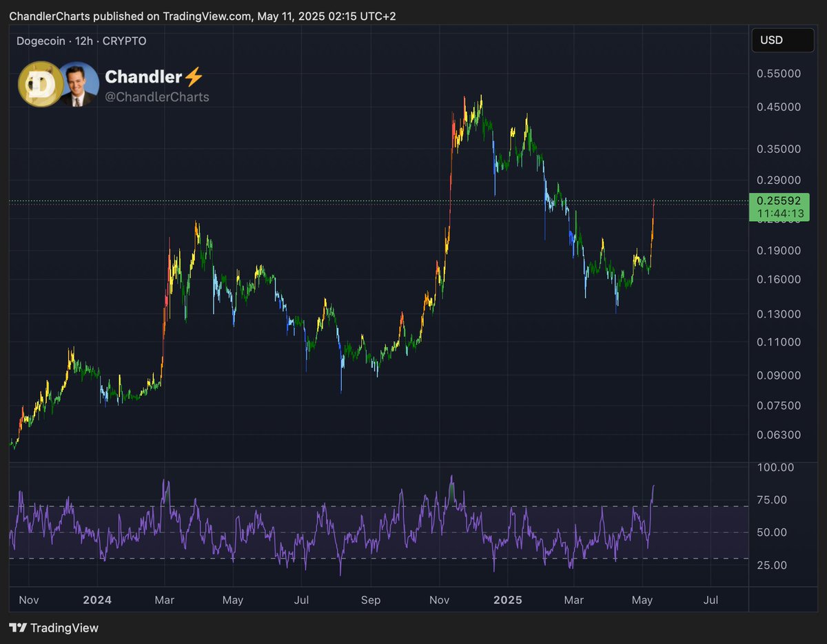 ChandlerCharts's tweet image. $DOGE is acting like its ETF is about to get approved next week. 👀