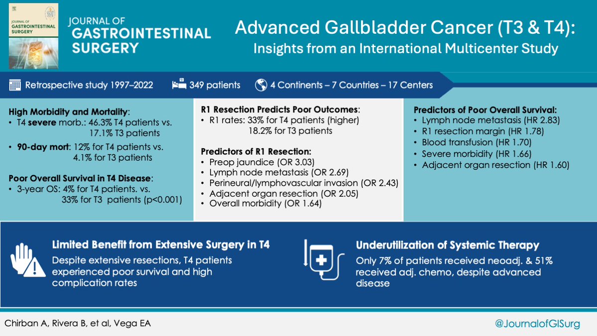 Eduardo A. Vega (@eavegamd) on Twitter photo 🚨 New multicenter study on Advanced Gallbladder Cancer (T3/T4) just out <a href="/JournalofGISurg/">JOGS</a> !
👉<a href="/MBRiveraMD/">Belen Rivera</a> <a href="/ArianaMChirban/">Ariana Maria Chirban</a> <a href="/ElenaPanettier1/">Elena Panettieri</a>
🔍 419 patients from 17 institutions
🔪 OER = high morbidity, esp. in T4
❗️44% of T3 were incidental
📉 T4 = poor outcomes
⚠️ Caution 🚨 New multicenter study on Advanced Gallbladder Cancer (T3/T4) just out <a href="/JournalofGISurg/">JOGS</a> !
👉<a href="/MBRiveraMD/">Belen Rivera</a> <a href="/ArianaMChirban/">Ariana Maria Chirban</a> <a href="/ElenaPanettier1/">Elena Panettieri</a>
🔍 419 patients from 17 institutions
🔪 OER = high morbidity, esp. in T4
❗️44% of T3 were incidental
📉 T4 = poor outcomes
⚠️ Caution