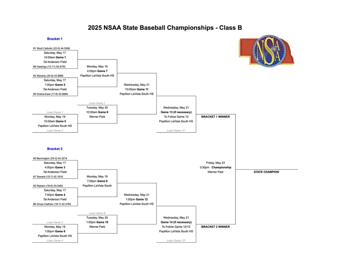 Baseball will take on Omaha Skutt in the first round of the Class B State Championships on Saturday at 10am at Tal Anderson Field in Omaha.

#every1aTIGER
