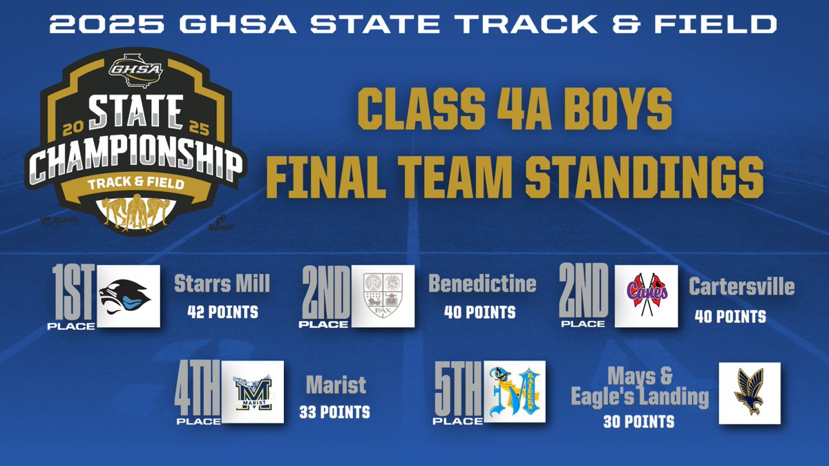 GHSA (@officialghsa) on Twitter photo State Track & Field Championship | 2025
Congratulations to the "Panthers" of <a href="/starrsmill/">SMHS Athletics</a>
Class 4A Boys State Track & Field Champions ๐
Full Meet Results @ bit.ly/4je33jX State Track & Field Championship | 2025
Congratulations to the "Panthers" of <a href="/starrsmill/">SMHS Athletics</a>
Class 4A Boys State Track & Field Champions ๐
Full Meet Results @ bit.ly/4je33jX