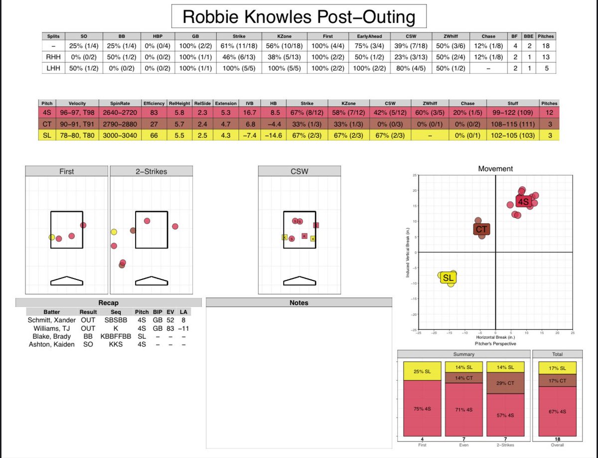 Posting recent trackman